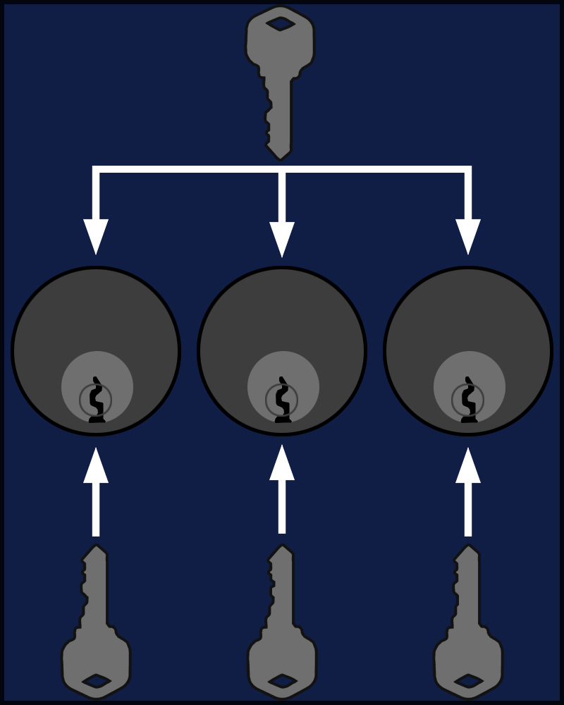 Master Keyed (MK)